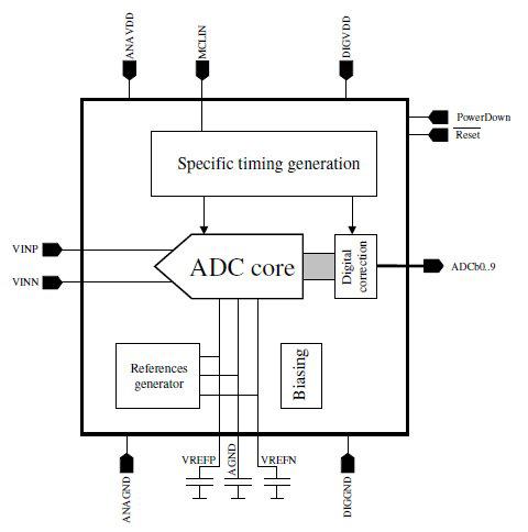 10-Bit 100MS/s 1.8V 66mW ADC, CMOS 0.18µm Block Diagam