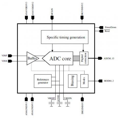 14-Bit 150MS/s 1.2V/3.3V 250mW ADC, CMOS 130nm Block Diagam