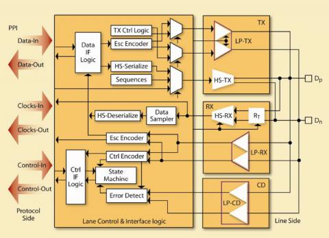 MIPI D-PHY Universal IP Block Diagam