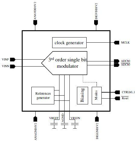 10-Bit 64MHz 1.2V 1.9mW delta-sigma ADC, CMOS 130nm Block Diagam