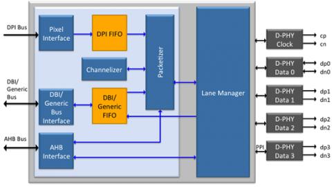 MIPI DSI-2 Transmit Controller v1.0 Block Diagam