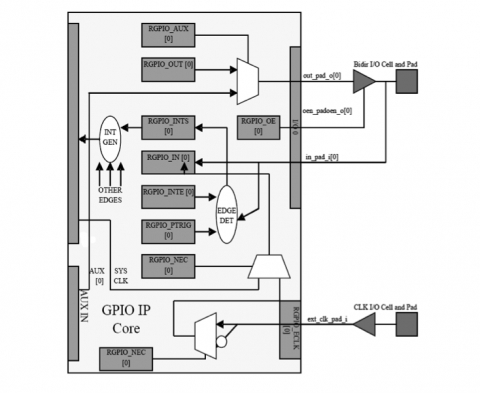 General-Purpose I/O Controller Core Block Diagam