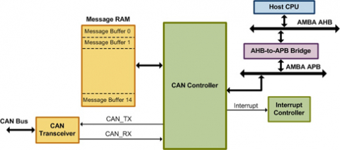 CAN Controller (70022) Block Diagam