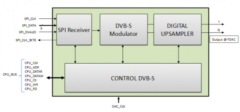 DVB-S Modulator Block Diagam