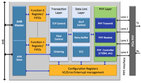 PCIe 2.0 End Point IP Core - PCIe with FIFO Interface Block Diagam