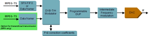 DVB-T/H Modulator Block Diagam