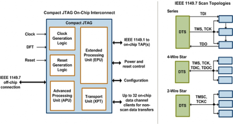 cjTAG IEEE 1149.7 Compact TAP Controller Block Diagam