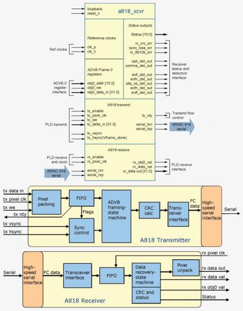 ARINC 818 Transceiver Block Diagam