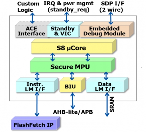 Compact Processor for Security Block Diagam