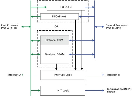 AHB to APB Mailbox Interface Block Diagam