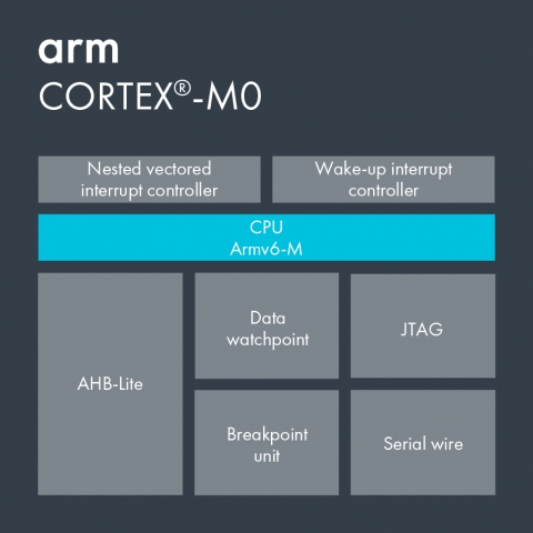 Small, Low Power, Energy Efficient 32-bit Microcontroller Processor Block Diagam