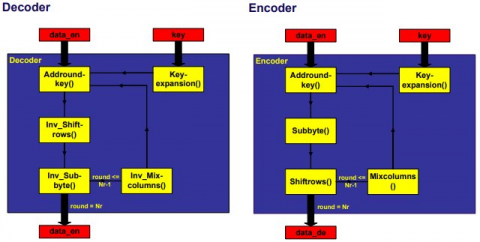 Advanced Encryption Standard (AES) core  Block Diagam