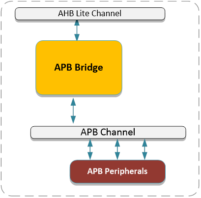AHB to APB Bus Bridge Block Diagam