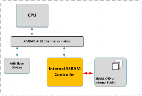 AHB Internal SRAM Controller Block Diagam