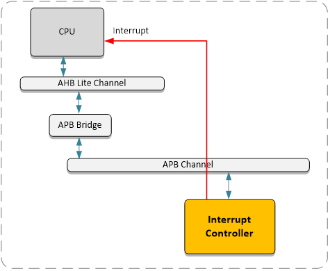 APB Interrupt Controller Block Diagam
