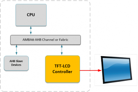 AHB TFT LCD Controller Block Diagam