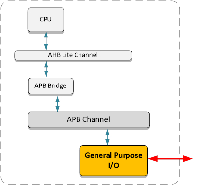 APB General Purpose IO Block Diagam