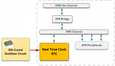 APB Real Time Clock Block Diagam