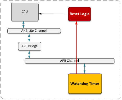 APB Watchdog Timer Block Diagam