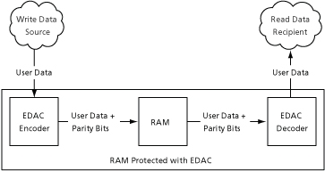 Error Detection and Correction Block Diagam