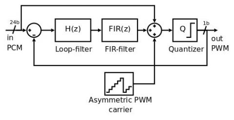 PWM sigma-delta modulator Block Diagam