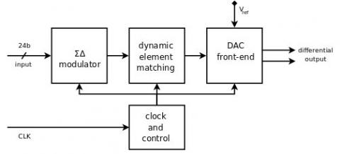 24-Bit High resolution sigma-delta charge-redistribution DAC Block Diagam