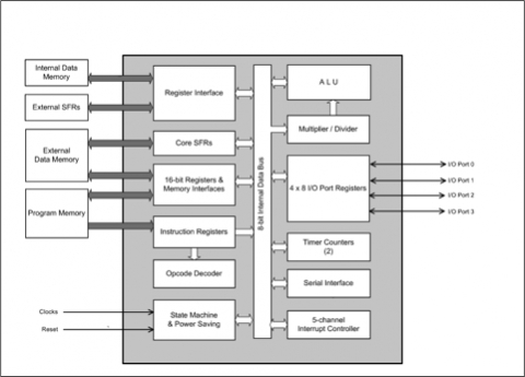 M8051 8-bit Microcontroller Block Diagam