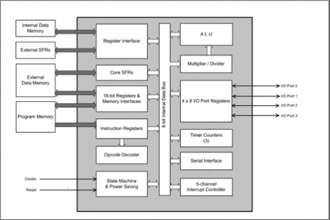 M8052 8-bit Microcontroller Block Diagam