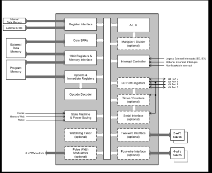 M8051W V 5.0 Fast 8-bit Microcontroller Block Diagam