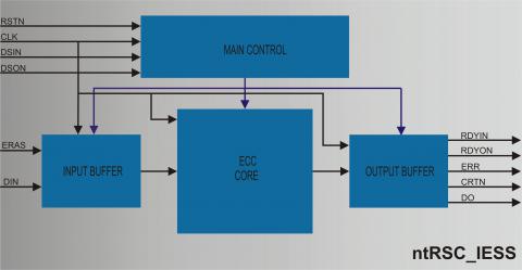 Highly Integrated Reed Solomon Codec Block Diagam
