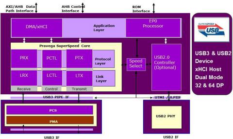 Certified USB 5G & 10G Host Controller  Block Diagam