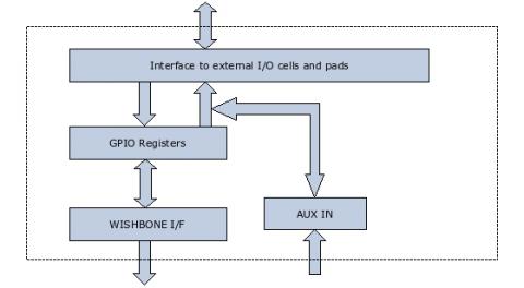 General Purpose I/O controller, fully configurable.  Block Diagam