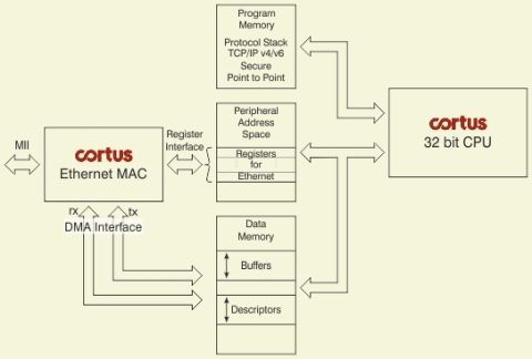 Ethernet MAC for 10 and 100 MBits interface Block Diagam