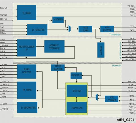 ITU G.704 E1 Framer/Deframer Block Diagam