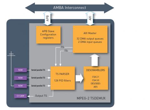 MPEG-2 Transport Stream Demultiplexer Block Diagam