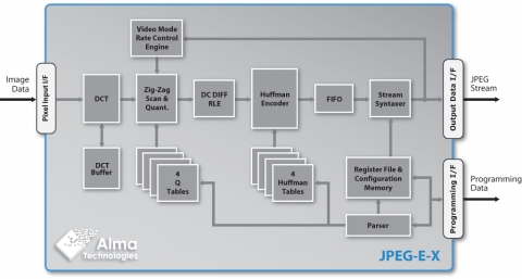 10/12-bit Extended & 8-bit Baseline JPEG Encoder with optional Constant Bitrate Motion JPEG Video Rate Control Block Diagam