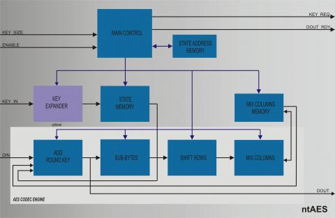 NIST FIPS-197  Compliant Ultra-Low Power AES IP Core  Block Diagam