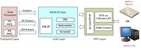 SATA IP core Kintex UltraScale Block Diagam