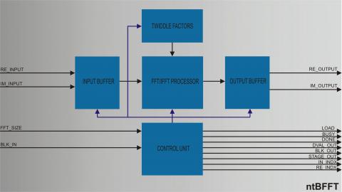 Fully Configurable Radix 2 FFT/IFFT Processor Block Diagam