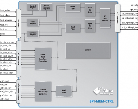 Single, Dual and Quad SPI Flash Controller with Boot and Execute On-The-Fly Features Block Diagam