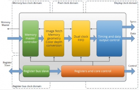 Lightweight Configurable Display Controller  Block Diagam