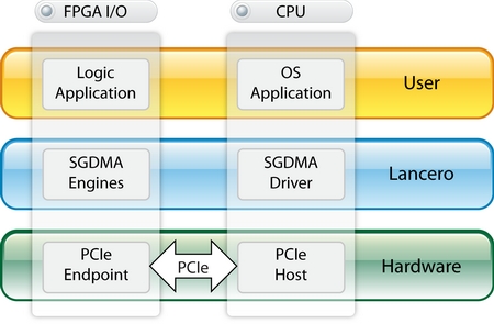 Lancero Scatter-Gather DMA Engine for PCI Express Block Diagam