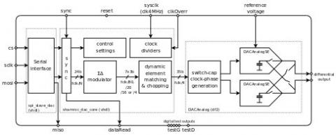 24-bit Sigma Delta Charge-Redistribution DAC (High bandwidth) Block Diagam