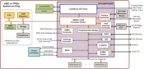 ColdFire V2 SPP5208 Processor Platform Block Diagam