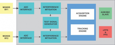 Multi-constellation and Multi-frequency Correlators Soft GNSS IP for high sensitivity and high accuracy GNSS receivers Block Diagam