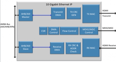 10 Gigabit Ethernet XGMAC IP Block Diagam