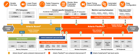 FlexNoC 5 Network on Chip (NoC) Block Diagam