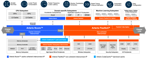 FlexNoC 5 Network-on-Chip (NoC) Block Diagam