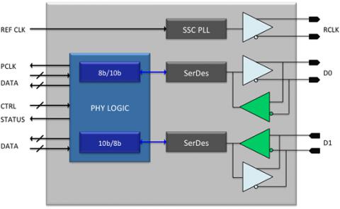 SD 4.0 UHS-II PHY  TSMC 28nm HPM North-South Block Diagam