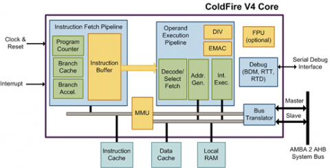 ColdFire V4 Processor Block Diagam
